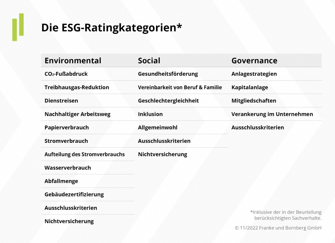 Die Kategorien im ESG-Rating 