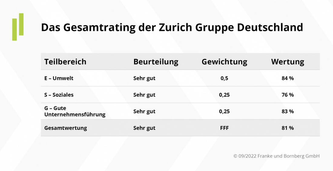 ESG Gesamt-Rating Zurich