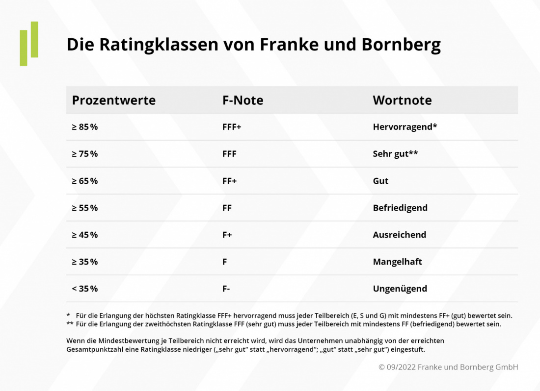 ESG-Rating Zurich Ratingklassen