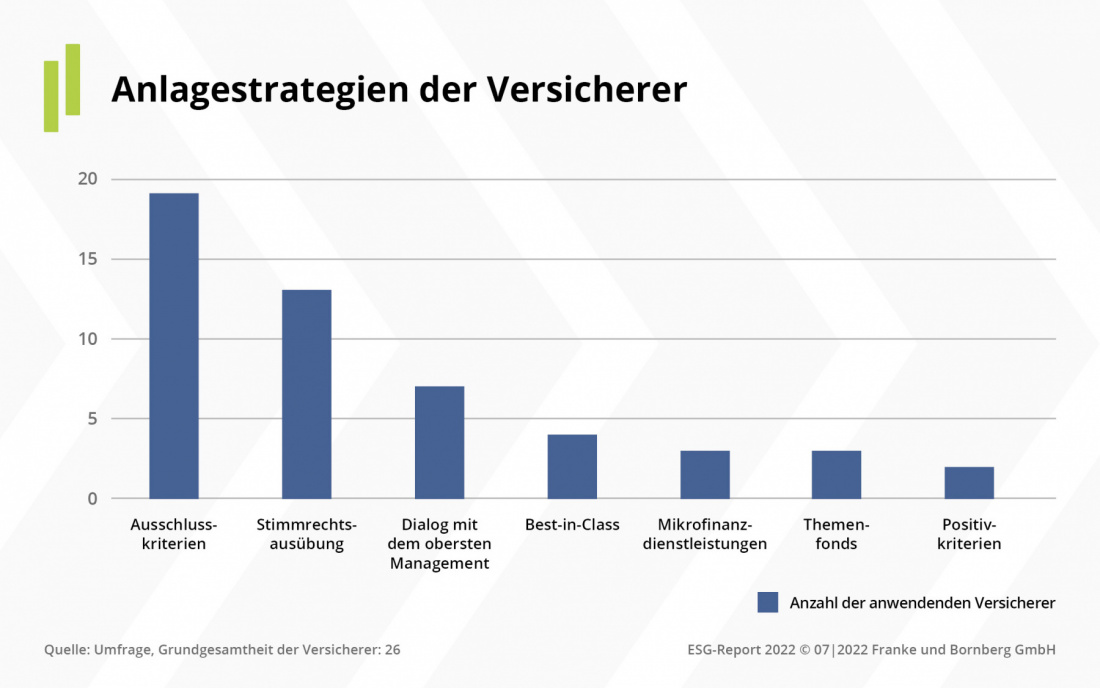 ESG-Report 2022 Anlagestrategien der Versicherer