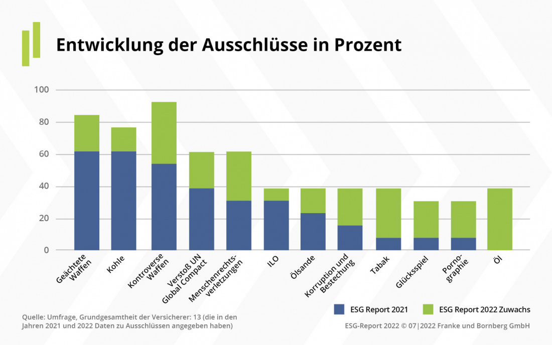 ESG-Report 2022 Entwicklung der Ausschlüsse