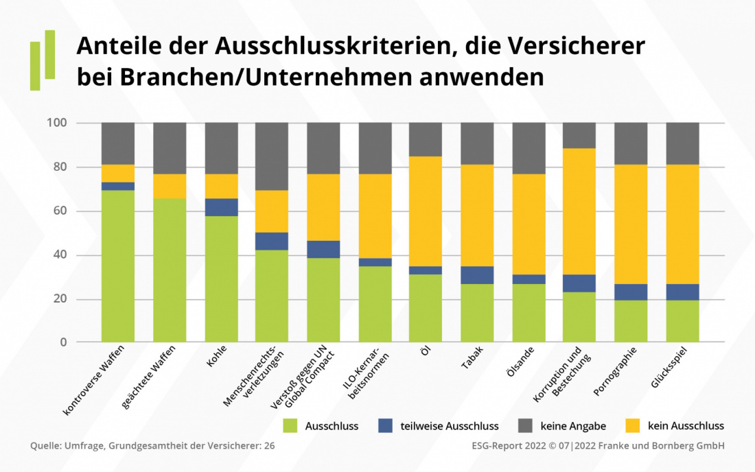 ESG-Report 2022 Ausschlusskriterien der Versicherer