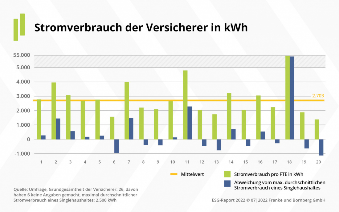 ESG-Report 2022 Stromverbrauch der Versicherer