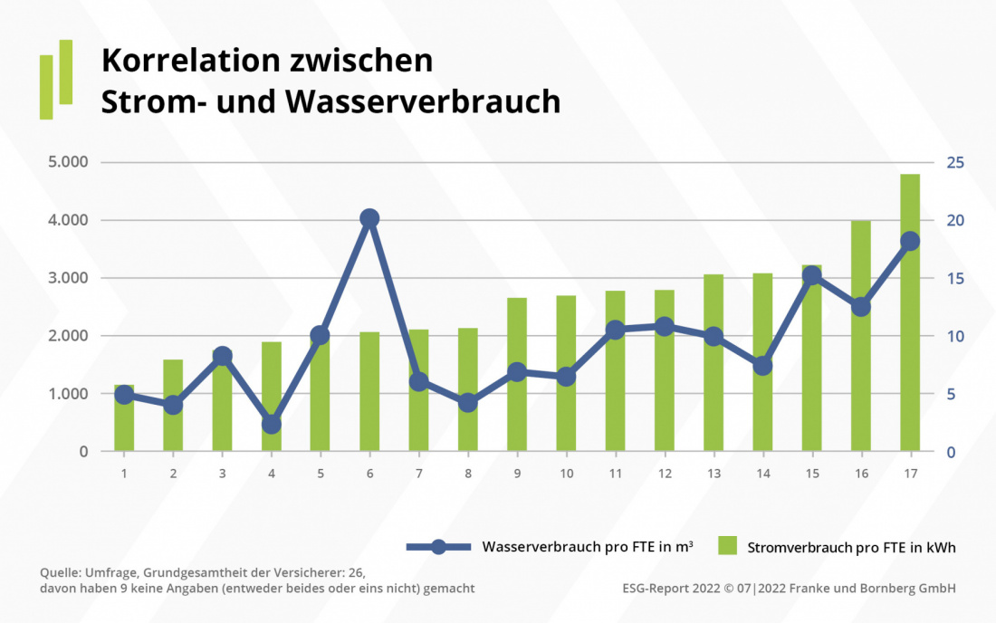 ESG-Report 2022 Korrelation Strom- und Wasserverbauch