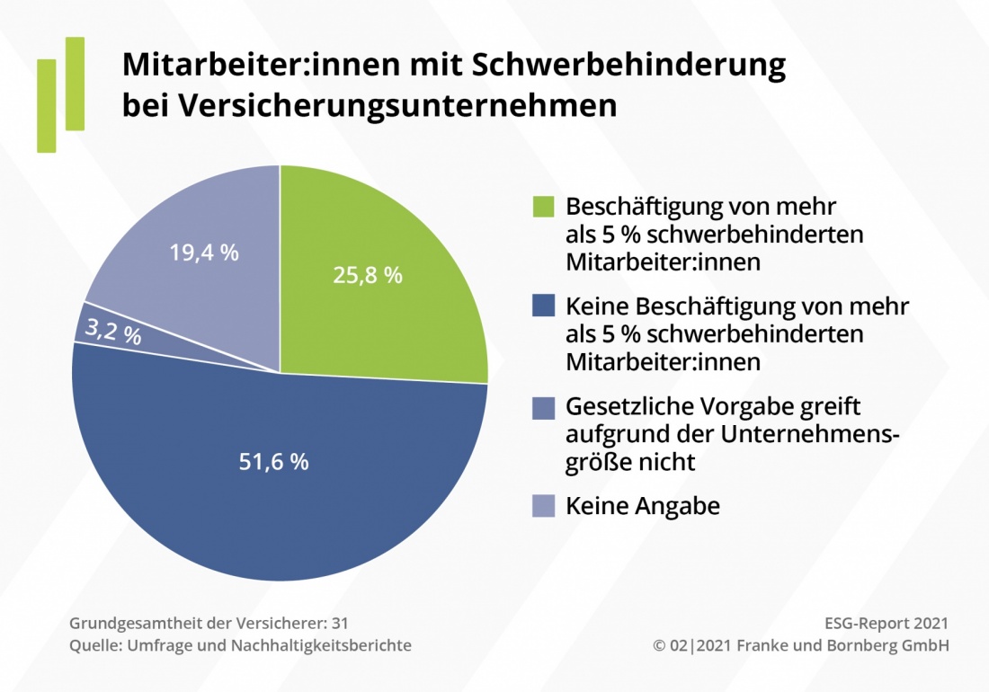 ESG-Report: MitarbeiterInnen mit Schwerbehinderung bei Versicherungsunternehmen