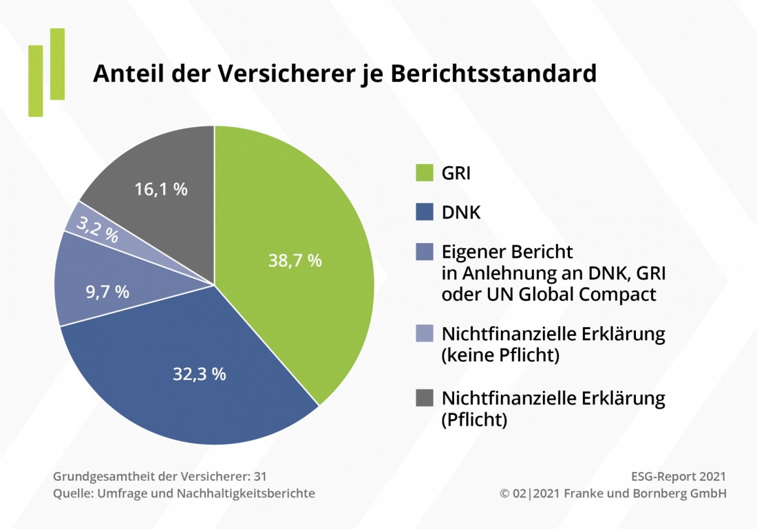 ESG-Report: Anteil der Versicherer je Berichtsstandard