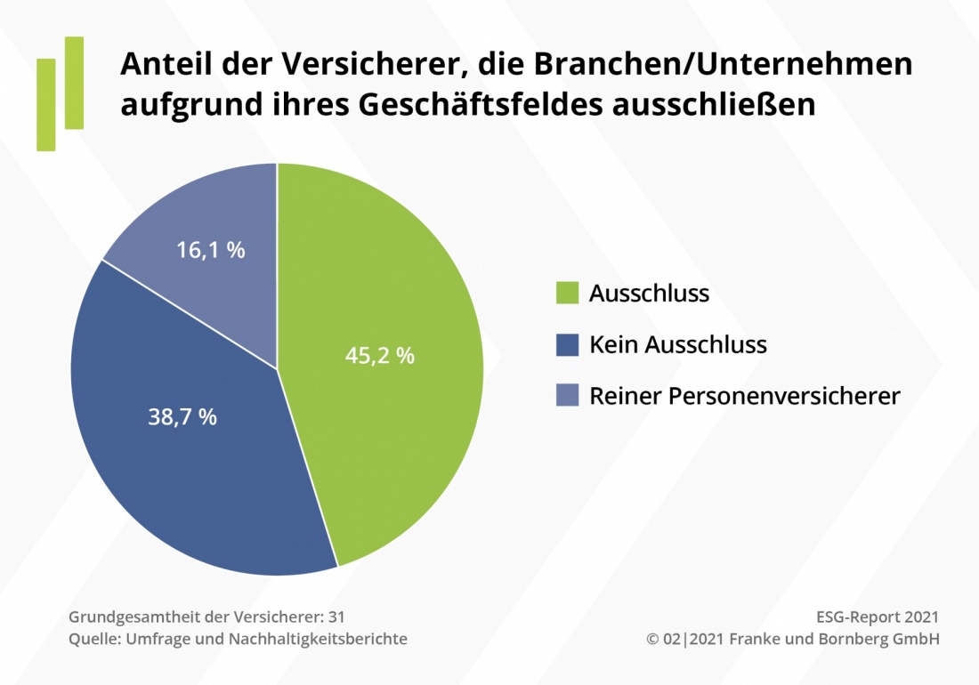 ESG-Report: Anteil der Versicherer die Unternehmen ausschließen