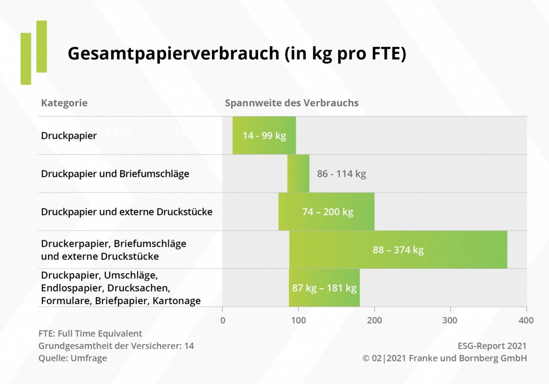 ESG-Report: Papierverbrauch bei Versicherern