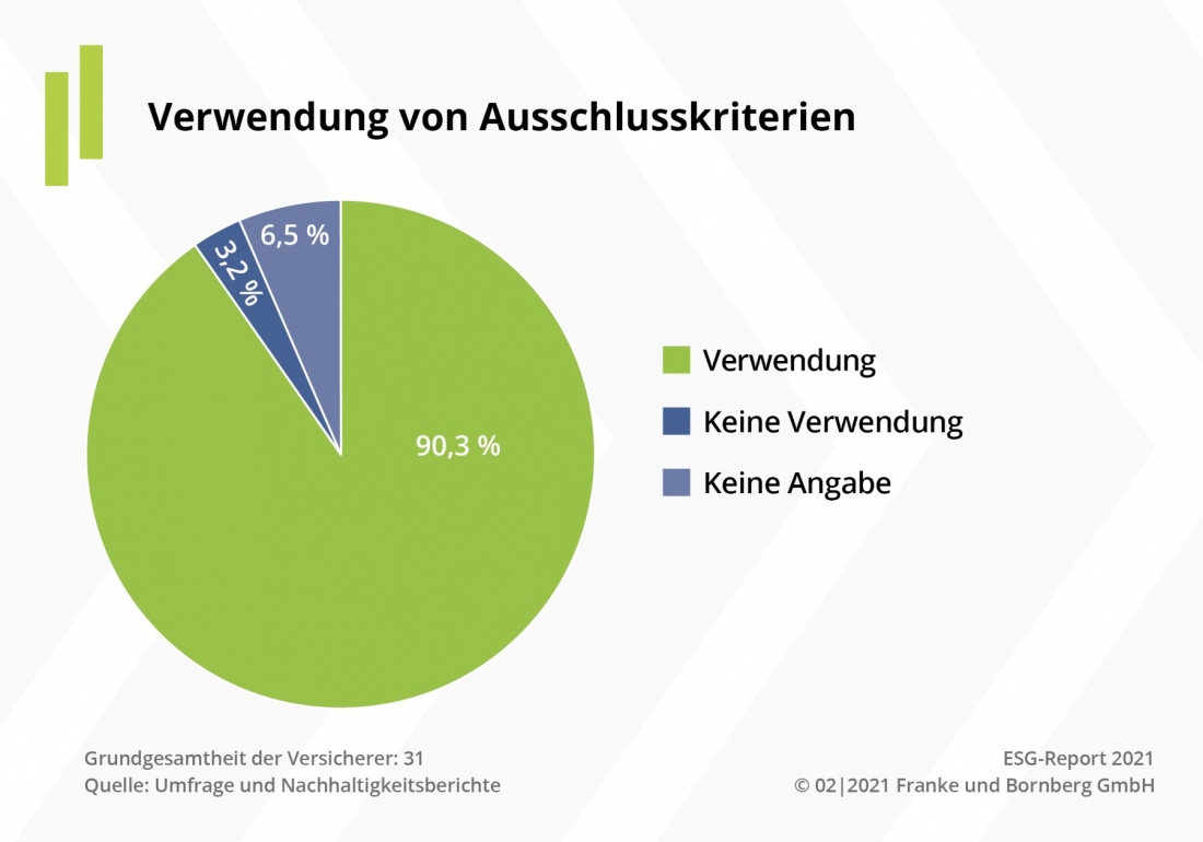 ESG-Report: Verwendung von Ausschlusskriterien bei Versicherern