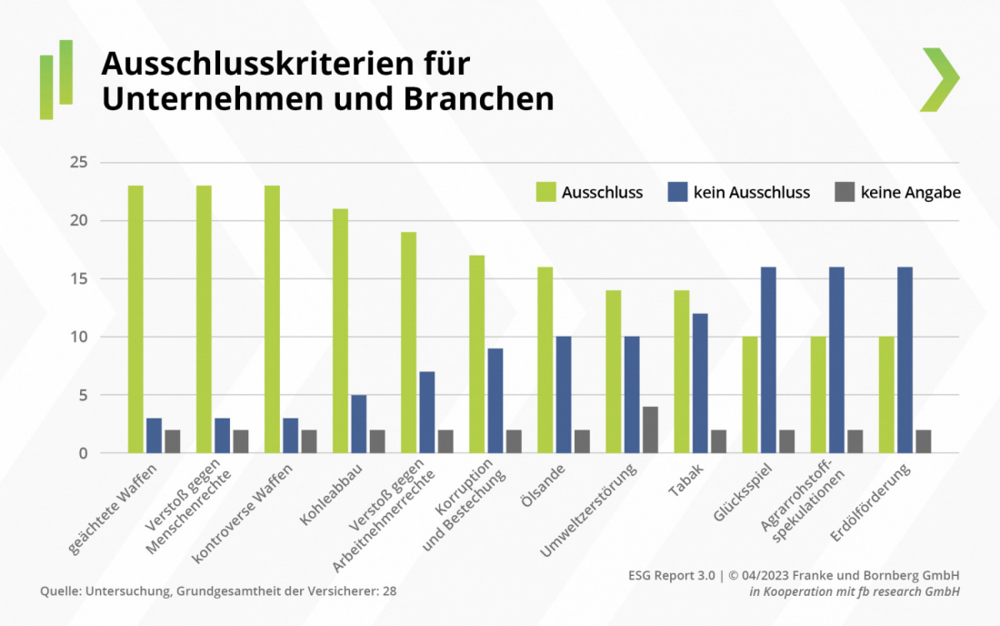 ESG Nachhaltige Kapitalanlage bei Versicherungen- Ausschlusskriterien