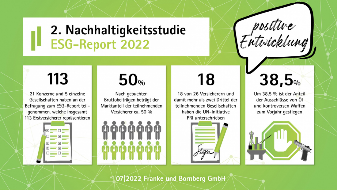 Fakten ESG-Report 2022