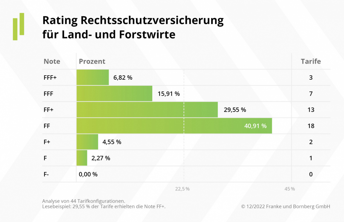 Erstes Rating für gewerbliche Rechtsschutzversicherungen - Land- und Forstwirte