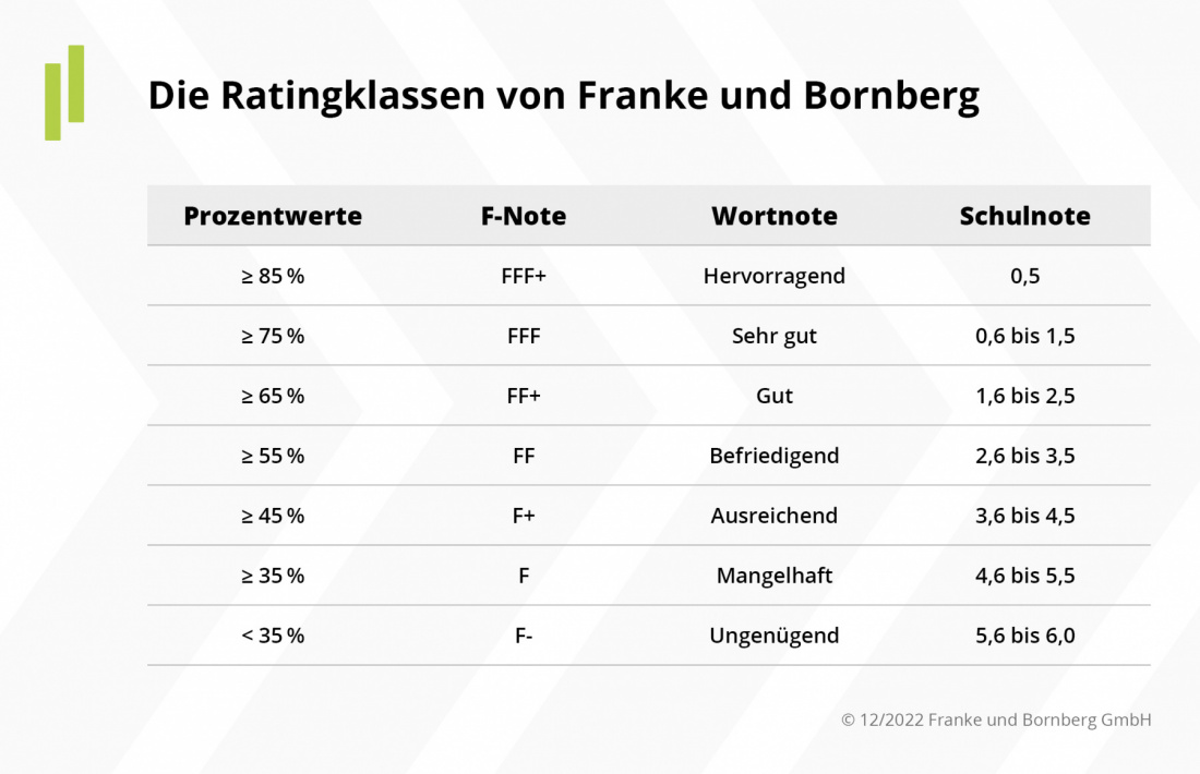 Erstes Rating für gewerbliche Rechtsschutzversicherungen - Ratingklassen