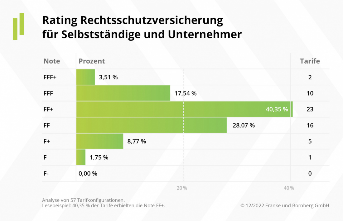 Erstes Rating für gewerbliche Rechtsschutzversicherungen - Selbstständige und Unternehmer