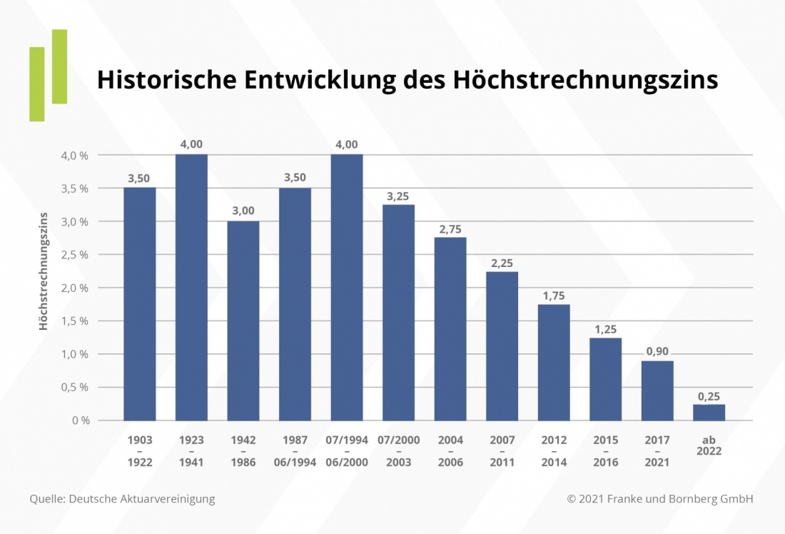 Historische Entwicklung des Höchstrechnungszins