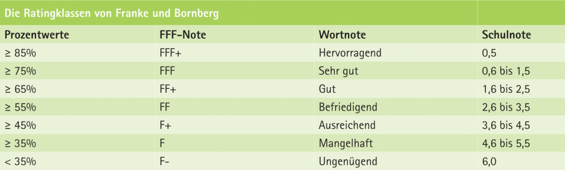 Ratingklassen Franke und Bornberg
