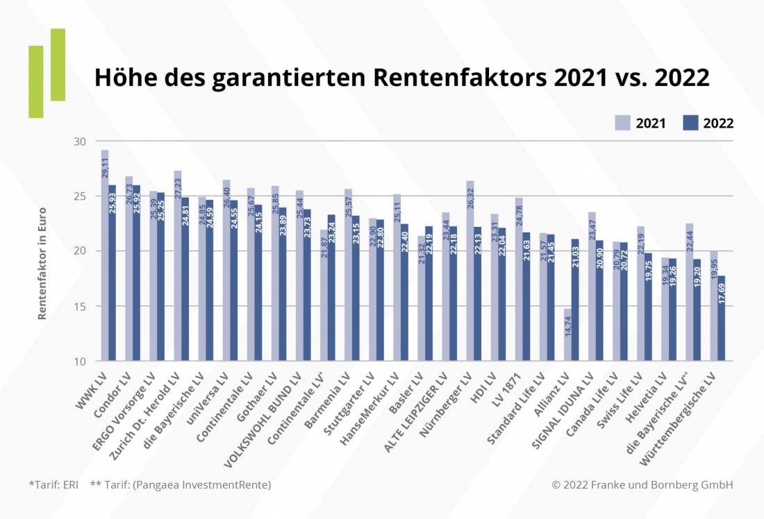 Höhe garantierter Rentenfaktor 2021 vs 2022