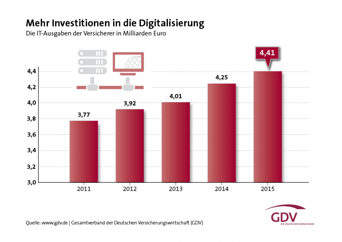 Investitionen in Digitalisierung