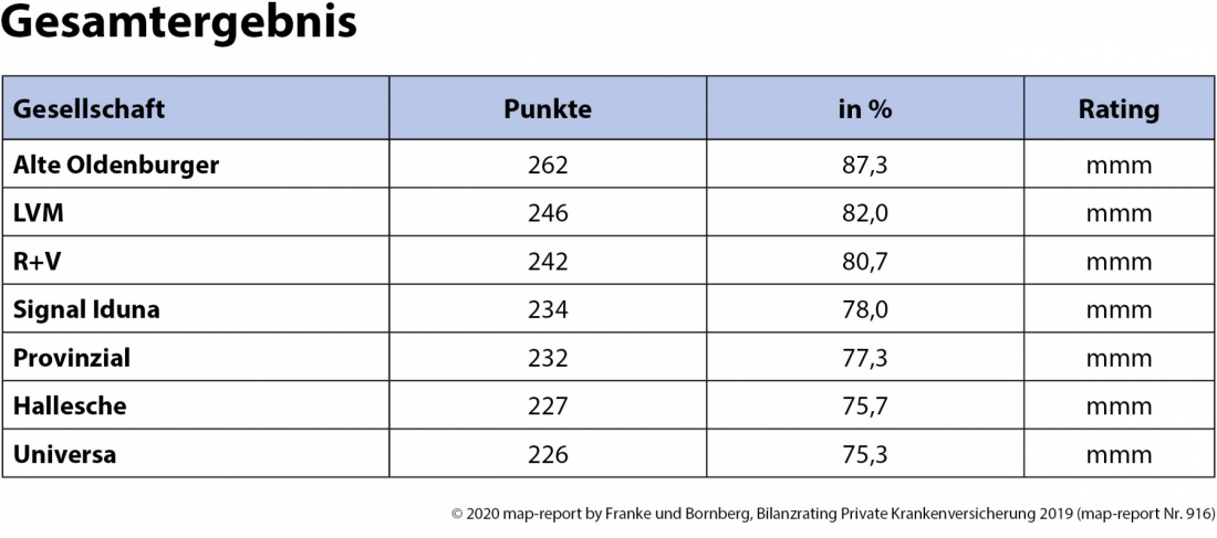 Gesamtergebnis Bilanzrating Private Krankenversicherung 2019