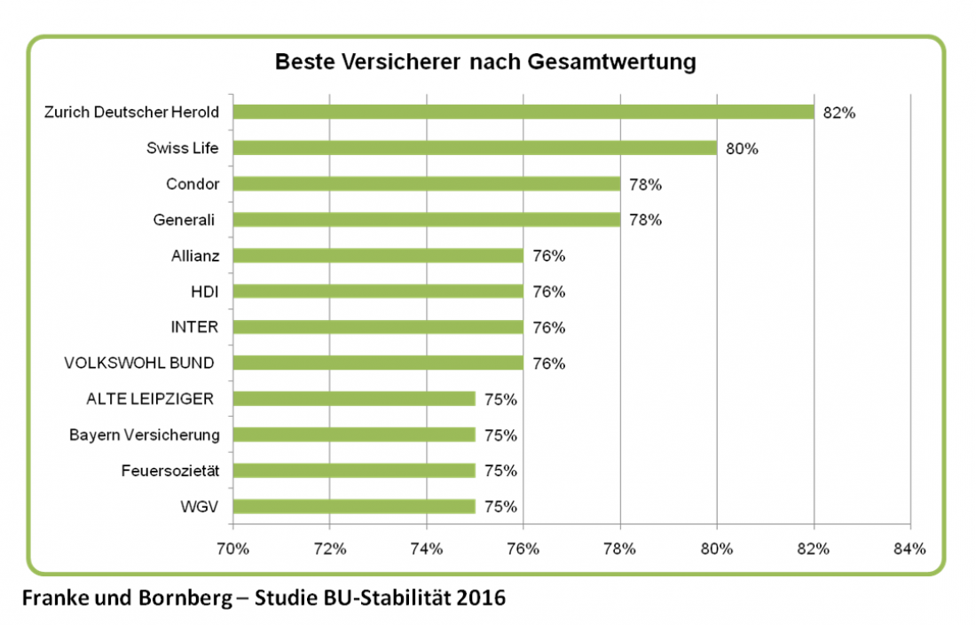 Beste Versicherer nach Gesamtwertung