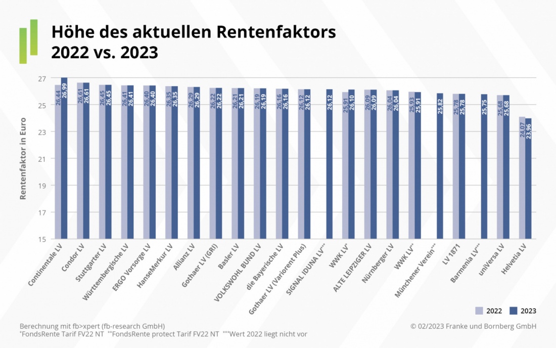 Höhe Rentenfaktor 2022 vs 2023