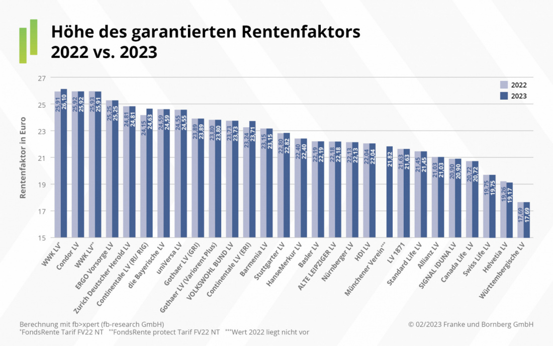 Höhe garantierter Rentenfaktor 2022 vs 2023