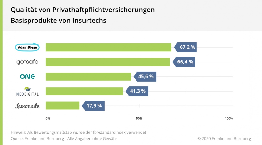 Insurtechs Privathaftpflicht (PHV) Basisprodukte