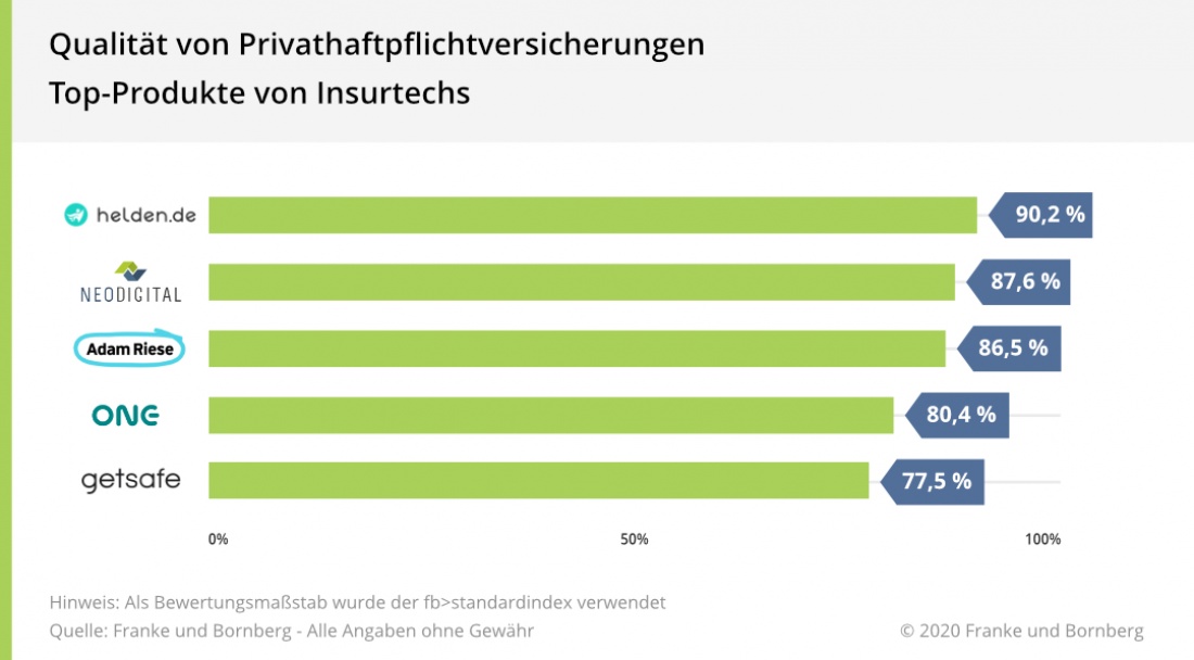 Insurtechs Privathaftpflicht (PHV) Topprodukte