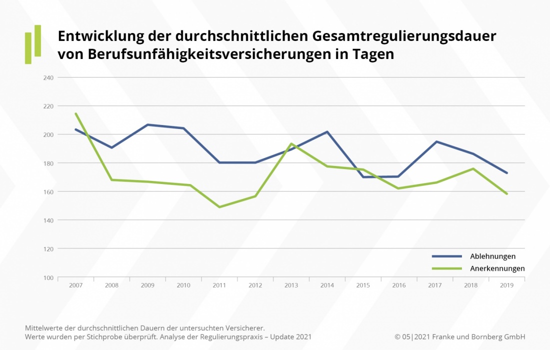 BU-Leistungspraxis Regulierungsdauer