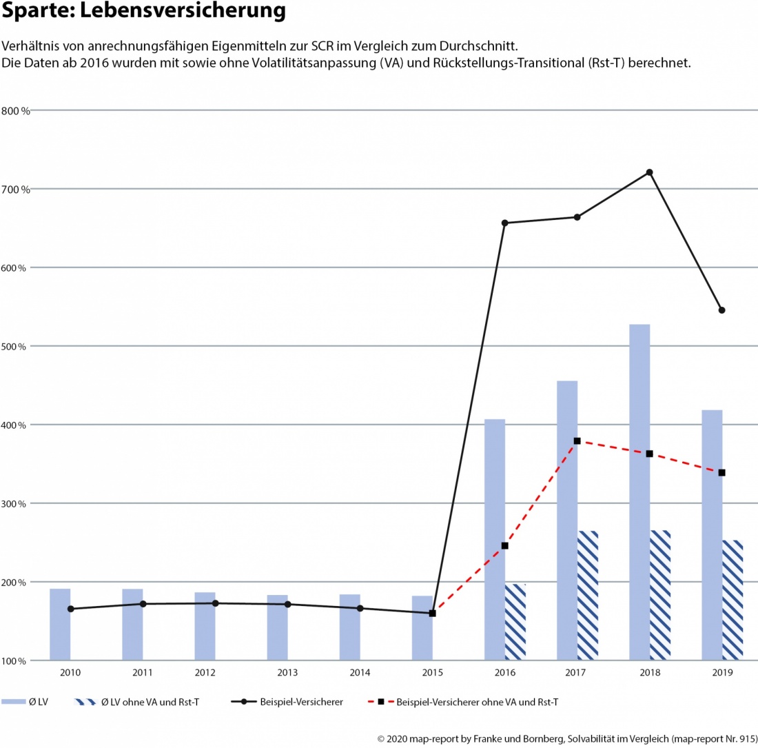Solvabilität im Vergleich Lebensversicherer