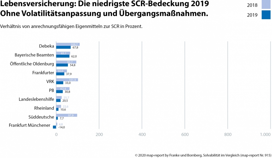 Solvabilität Lebensversicherer niedrigste SCR-Bedeckung