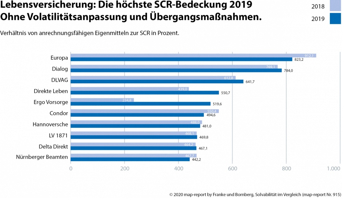 Solvabilität Lebensversicherer SCR-Bedeckung