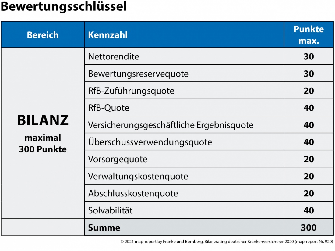 Bilanzrating Private Krankenversicherung 2020 Bewertungsschlüssel