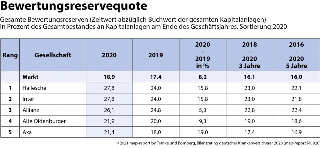 Bilanzrating Private Krankenversicherung 2020 Bewertungsreservequote