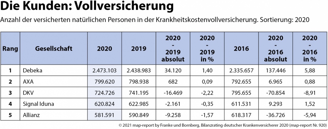 Bilanzrating Private Krankenversicherung 2020 Vollversicherung
