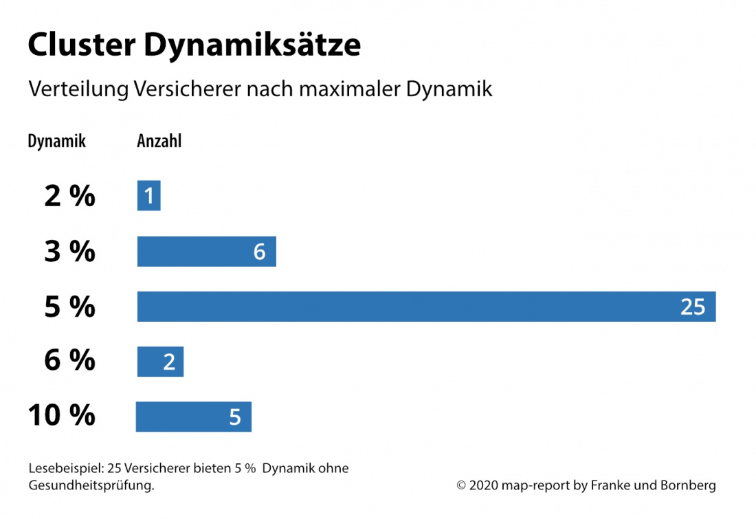 Cluster BU-Dynamiksätze