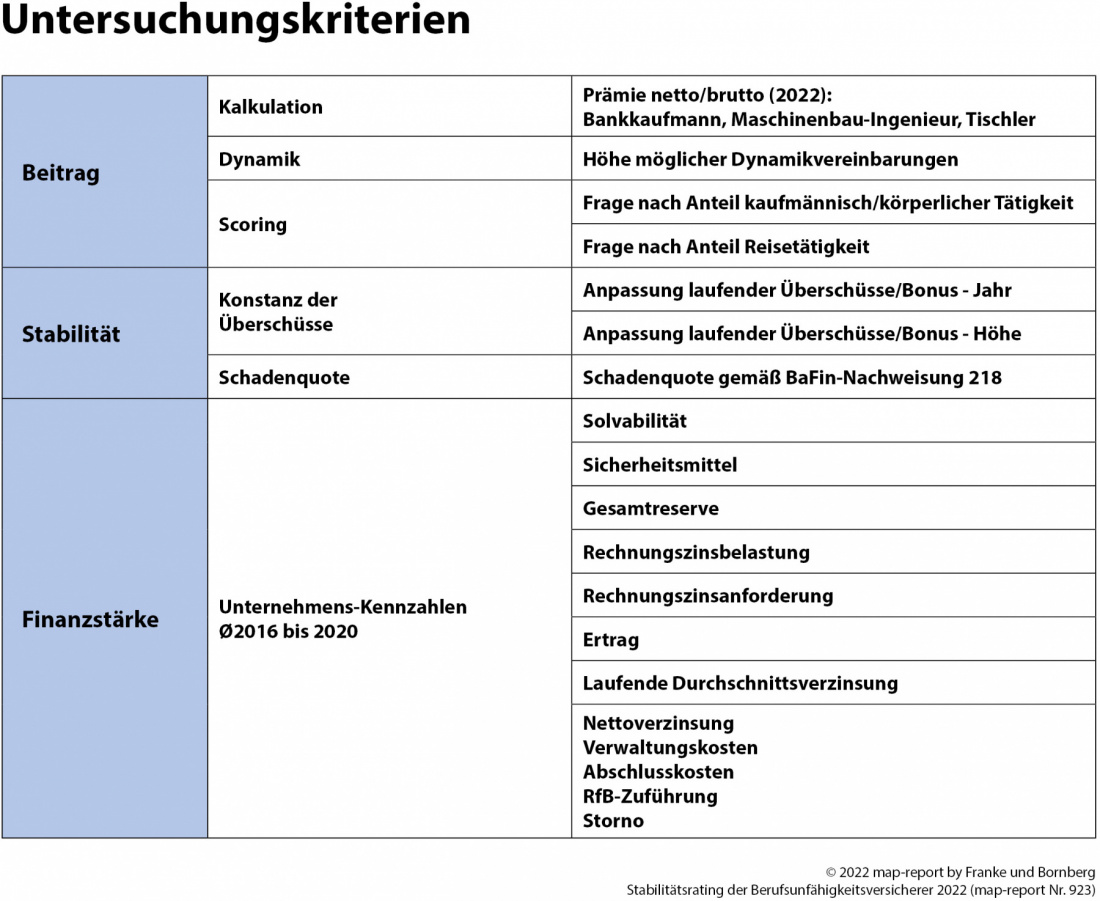 map-report: BU-Stabilität 2022 Untersuchungskriterien