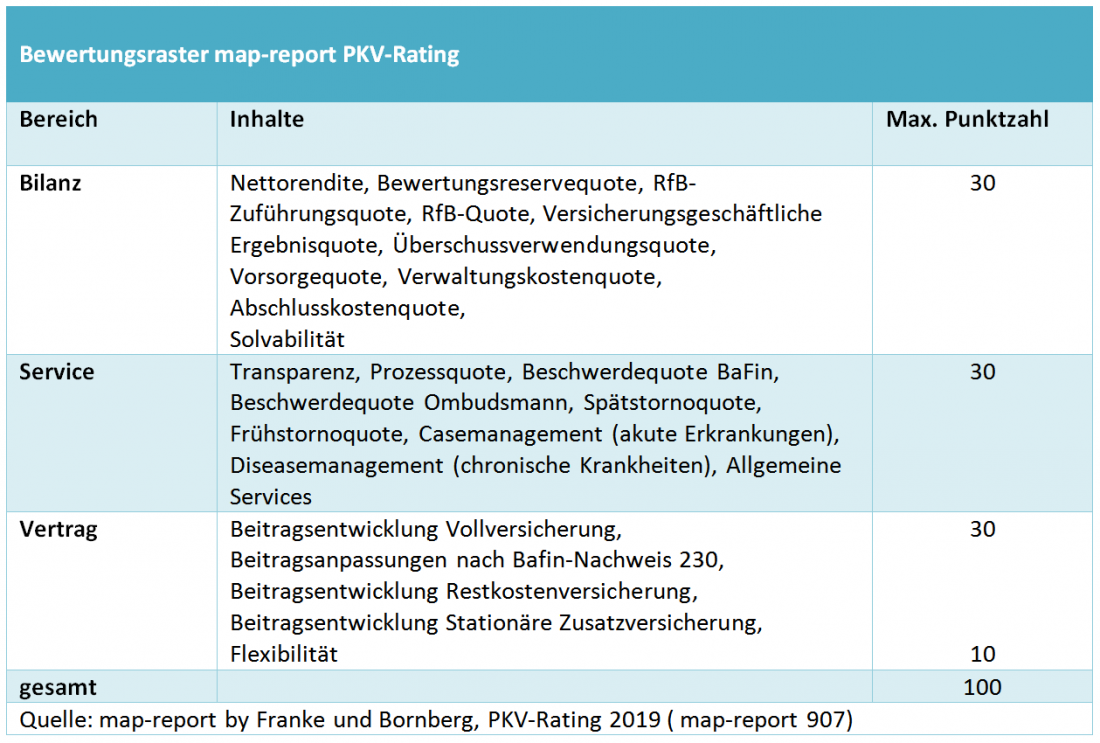 map report Krankenversicherung Rating