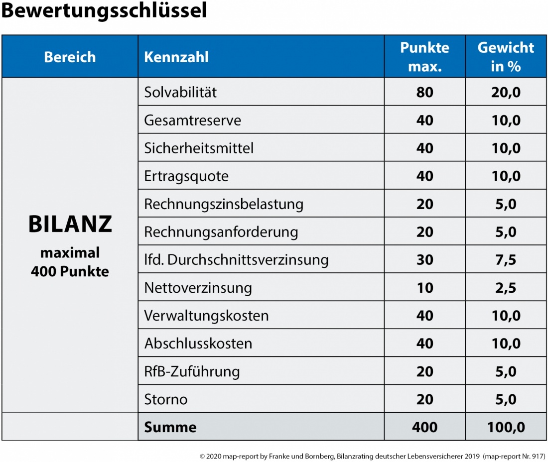 map-report: Bilanzrating deutscher Lebensversicherer Bewertungsschlüssel