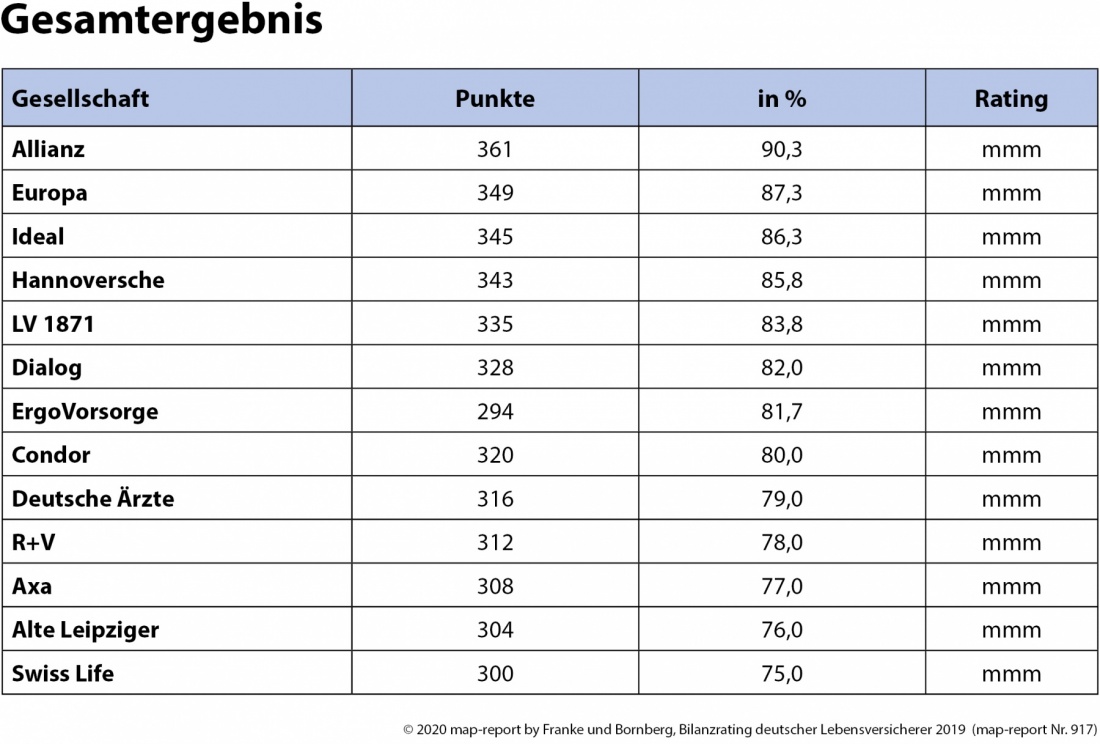 Bilanzrating deutscher Lebensversicherer Gesamtergebnis