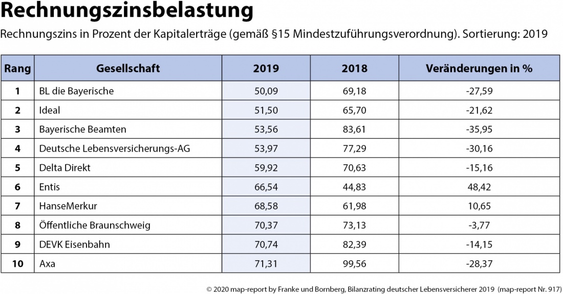map-report: Bilanzrating deutscher Lebensversicherer Rechnungszinsbelastung