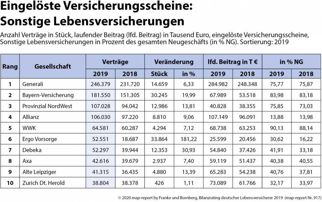 map-report: Bilanzrating deutscher Lebensversicherer Eingelöste Versicherungsscheine