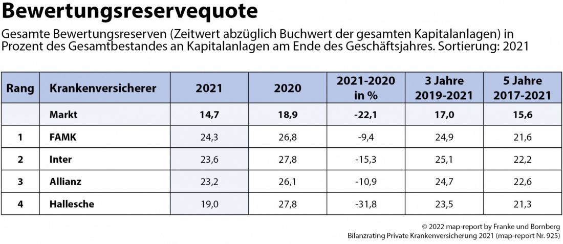 map-report: Bilanzrating Private Krankenversicherung 2021 Bewertungsreserven