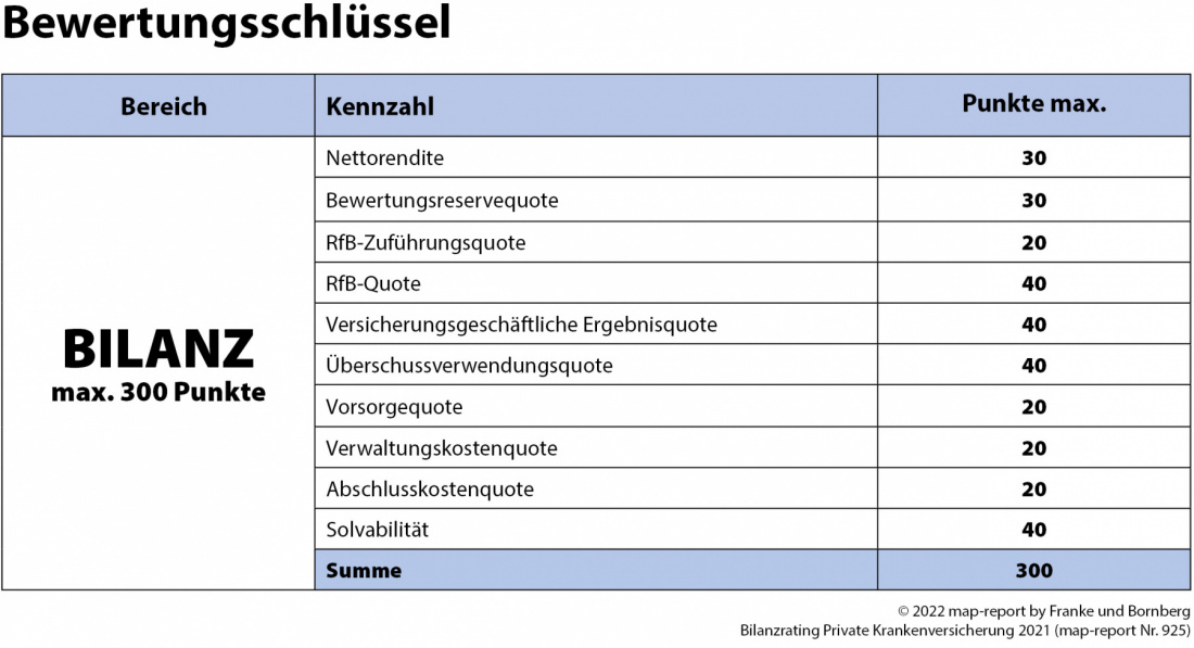 Bilanzrating Private Krankenversicherung 2021 Bewertungsschlüssel
