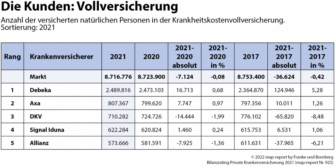 Bilanzrating Private Krankenversicherung 2021 Kunden Vollversicherung