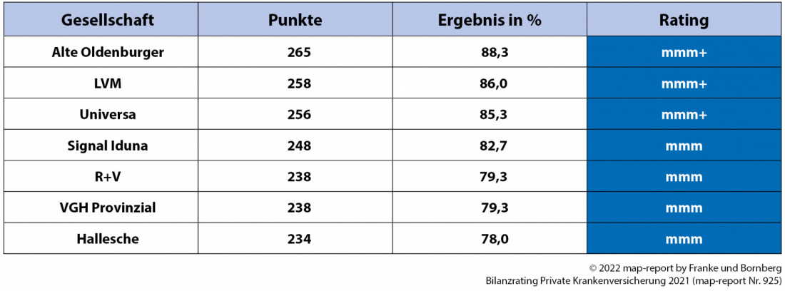 map-report 925: Bilanzrating Private Krankenversicherung 2021