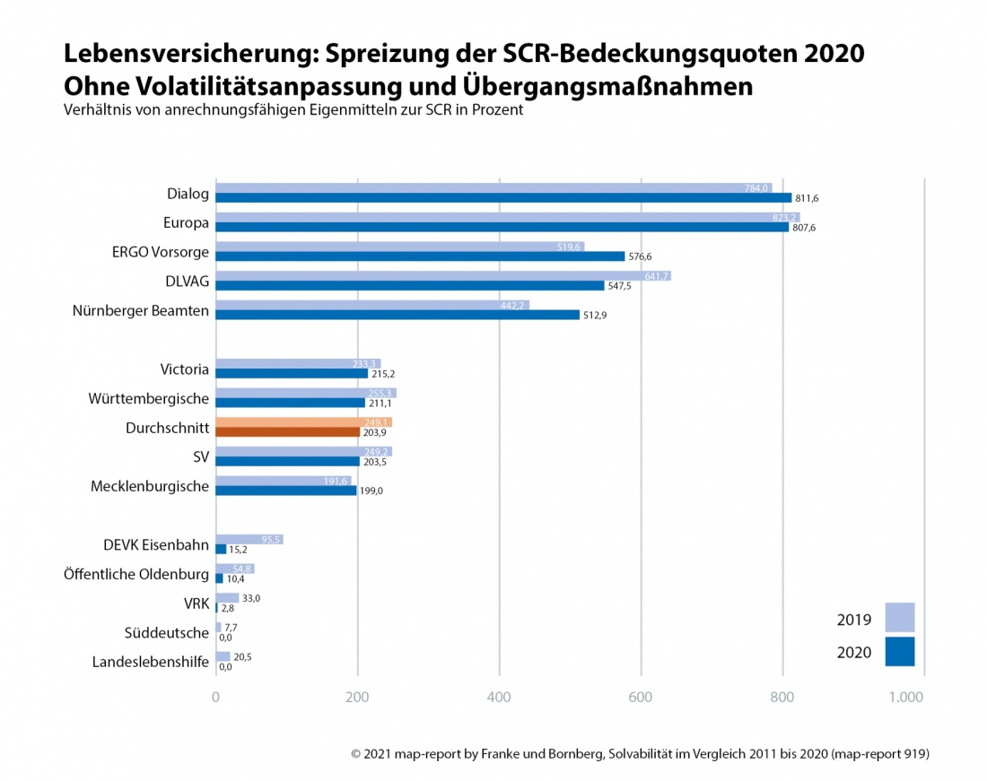 map-report Solvabilität: SCR-Quoten 2020 Spreizung