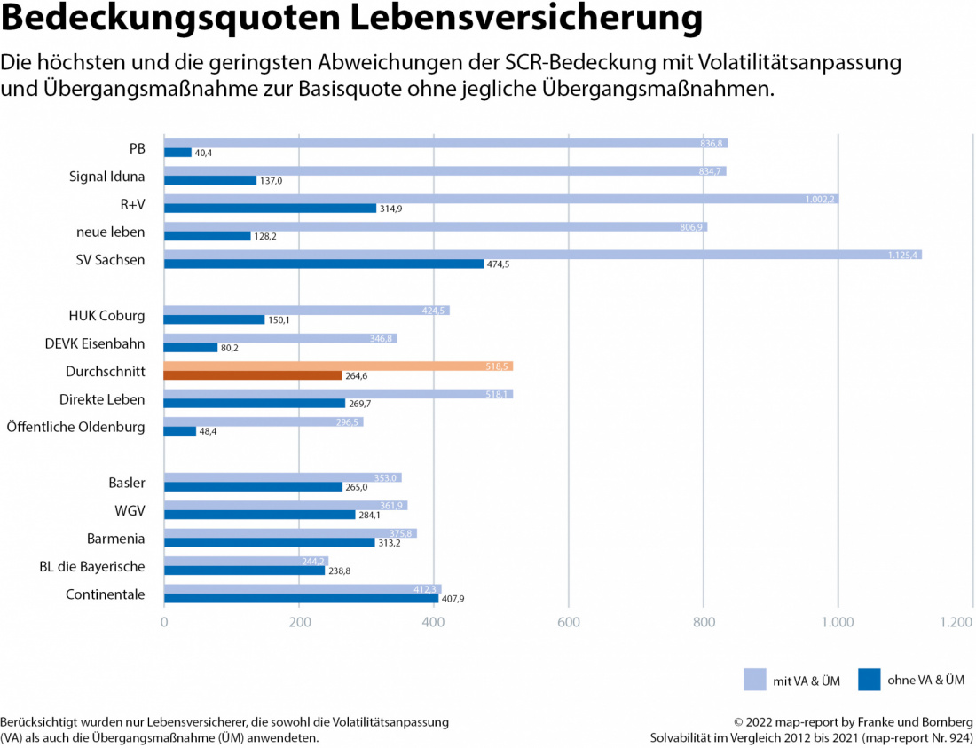 map-report Solvabilitaet - Bedeckungsquoten Lebensversicherung