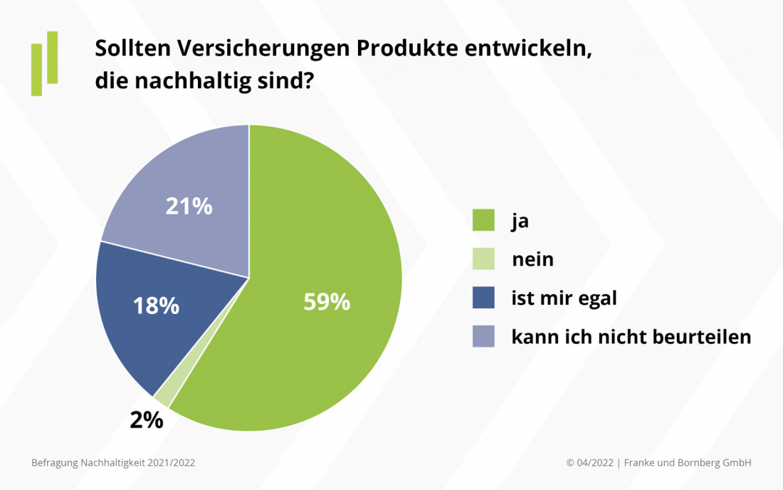 Sollen Versicherungen Produkte entwickeln, die nachhaltig sind?