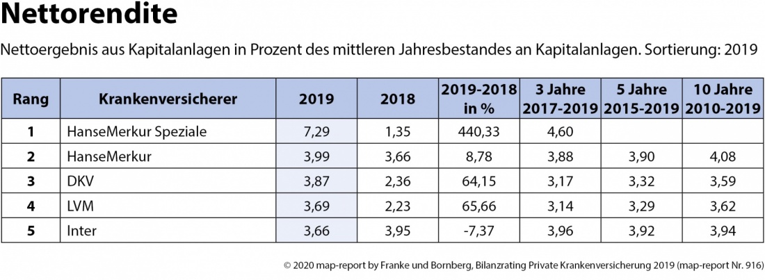 Nettorendite Bilanzrating Private Krankenversicherung 2019